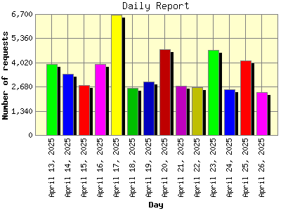 Daily Report: Number of requests by Day.