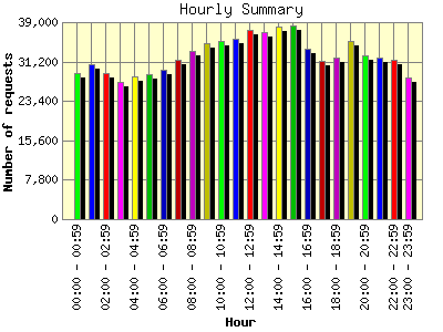 Hourly Summary: Number of requests by Hour.