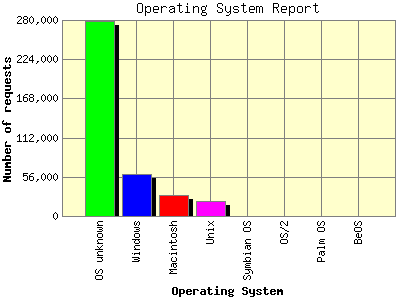 Operating System Report: Number of requests by Operating System.