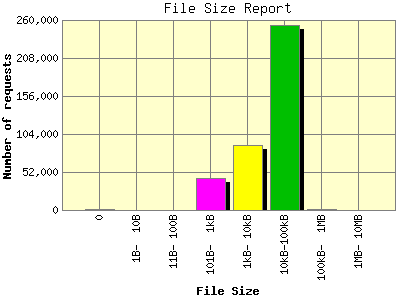File Size Report: Number of requests by File Size.